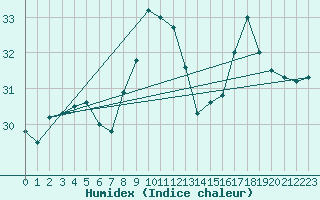 Courbe de l'humidex pour Gruissan (11)