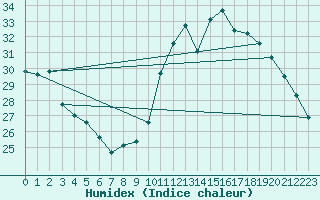 Courbe de l'humidex pour Puimisson (34)