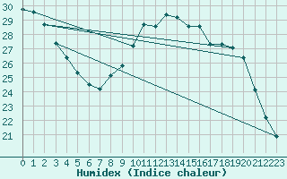 Courbe de l'humidex pour Albi (81)