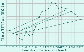 Courbe de l'humidex pour Xert / Chert (Esp)