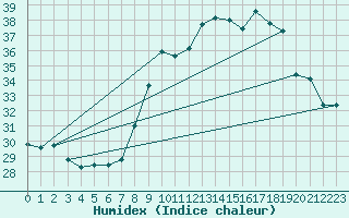 Courbe de l'humidex pour Nmes - Garons (30)