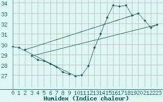 Courbe de l'humidex pour Cabestany (66)