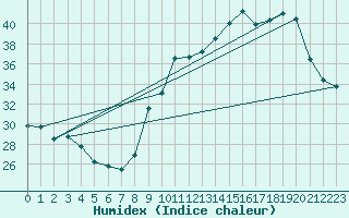 Courbe de l'humidex pour Saint M Hinx Stna-Inra (40)