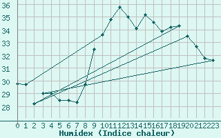 Courbe de l'humidex pour Alistro (2B)