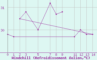 Courbe du refroidissement olien pour Mannar