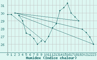 Courbe de l'humidex pour Bergerac (24)