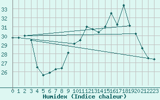 Courbe de l'humidex pour Leucate (11)