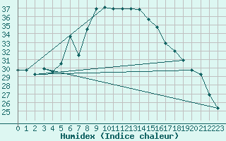 Courbe de l'humidex pour Vieste