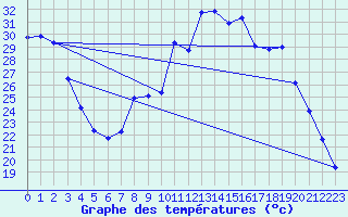 Courbe de tempratures pour Pouzauges (85)