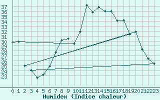 Courbe de l'humidex pour Cap Corse (2B)