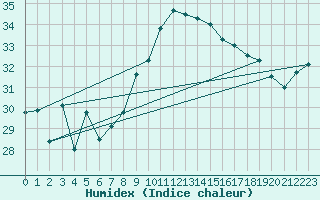 Courbe de l'humidex pour Hyres (83)