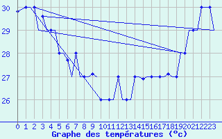 Courbe de tempratures pour Hihifo Ile Wallis