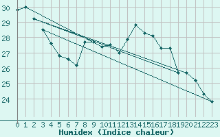 Courbe de l'humidex pour Leucate (11)