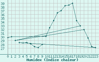 Courbe de l'humidex pour Montredon des Corbires (11)