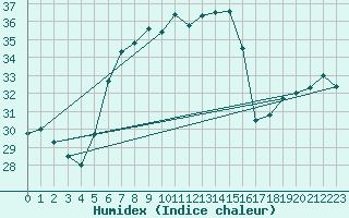 Courbe de l'humidex pour Tekirdag