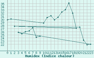 Courbe de l'humidex pour Ploudalmezeau (29)