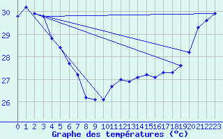 Courbe de tempratures pour Matuku