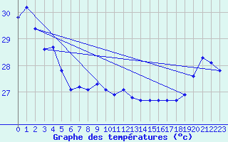 Courbe de tempratures pour Maopoopo Ile Futuna
