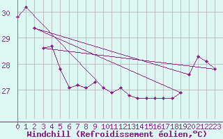Courbe du refroidissement olien pour Maopoopo Ile Futuna