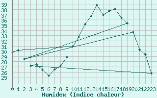 Courbe de l'humidex pour Belfort-Dorans (90)