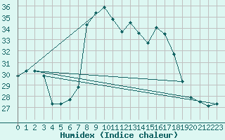 Courbe de l'humidex pour Cap Mele (It)