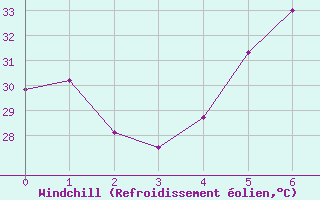 Courbe du refroidissement olien pour Kyrenia