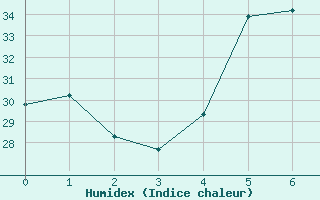 Courbe de l'humidex pour Kyrenia