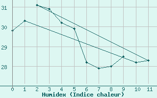 Courbe de l'humidex pour Ouanaham Ile Lifou