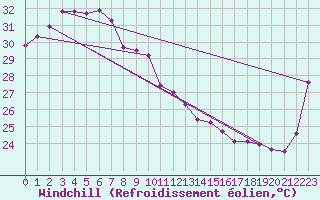 Courbe du refroidissement olien pour Milingimbi Aws