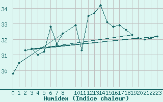 Courbe de l'humidex pour Olands Sodra Udde