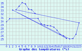 Courbe de tempratures pour Jabiru Airport