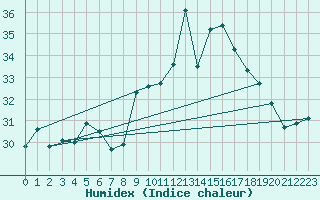 Courbe de l'humidex pour Porquerolles (83)