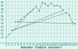 Courbe de l'humidex pour Vigna Di Valle