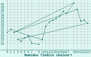 Courbe de l'humidex pour Ibotirama