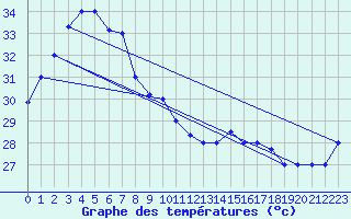 Courbe de tempratures pour Sandakan