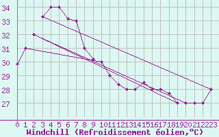 Courbe du refroidissement olien pour Sandakan