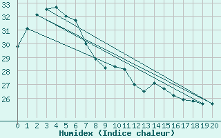 Courbe de l'humidex pour Bowen Airport Aws