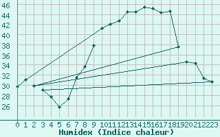 Courbe de l'humidex pour Morn de la Frontera