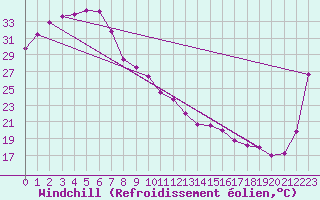 Courbe du refroidissement olien pour Borroloola Aws