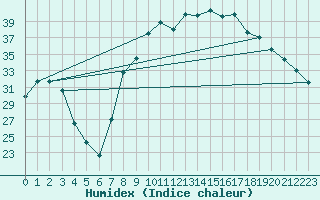 Courbe de l'humidex pour Figari (2A)