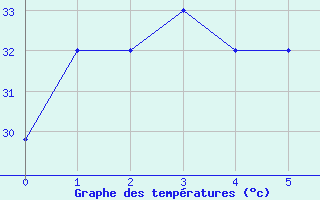 Courbe de tempratures pour Moresby