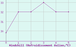 Courbe du refroidissement olien pour Moresby