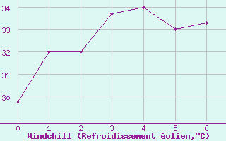 Courbe du refroidissement olien pour Tawau