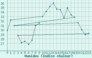 Courbe de l'humidex pour Alistro (2B)