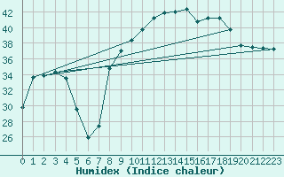 Courbe de l'humidex pour Figari (2A)