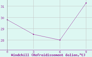 Courbe du refroidissement olien pour Kete-Krachi
