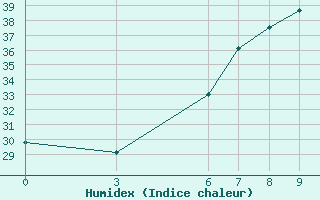 Courbe de l'humidex pour Marmaris