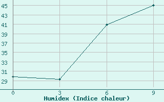 Courbe de l'humidex pour King Fahad