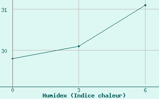 Courbe de l'humidex pour Primorsko-Ahtarsk