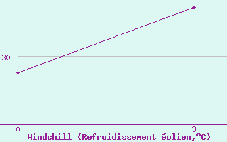 Courbe du refroidissement olien pour Bapatla